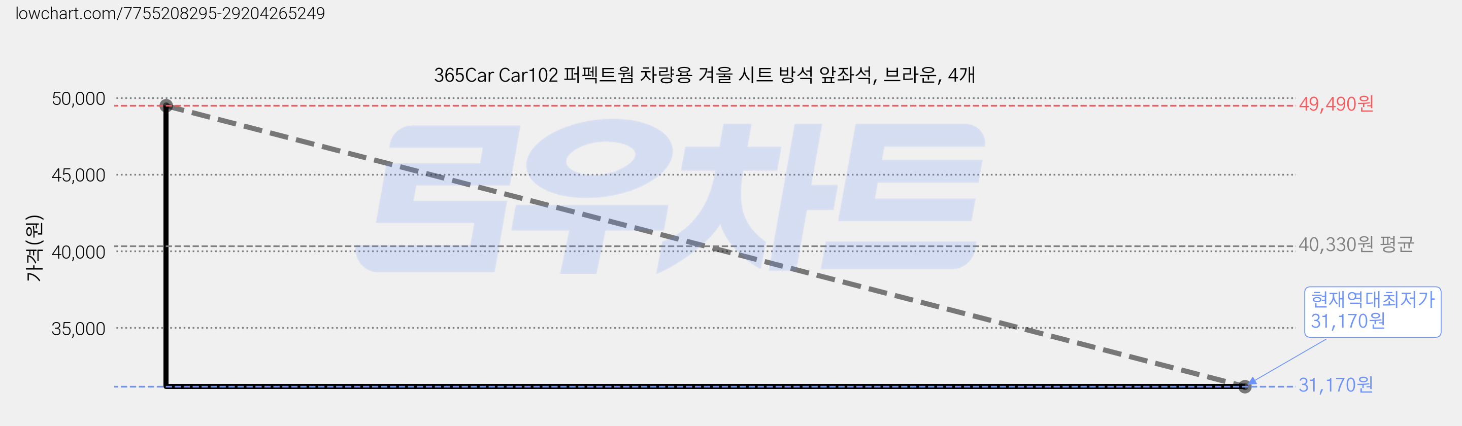 365Car Car102 퍼펙트웜 차량용 겨울 시트 방석 앞좌석, 브라운, 4개 가격 변동 차트, 현재가 31,170원, 역대최저가