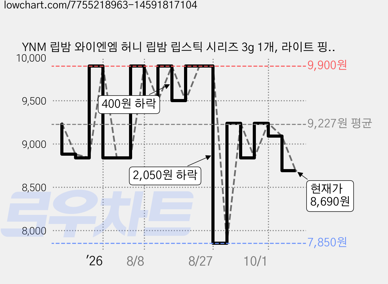 YNM 립밤 와이엔엠 허니 립밤 립스틱 시리즈 3g 1개, 라이트 핑크 가격 변동 차트, 현재가 8,690원, 관측 최저가 7,850원