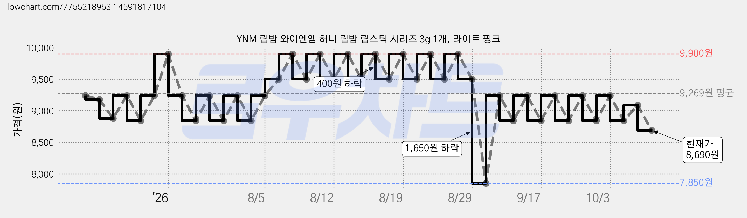 YNM 립밤 와이엔엠 허니 립밤 립스틱 시리즈 3g 1개, 라이트 핑크 가격 변동 차트, 현재가 8,690원, 관측 최저가 7,850원