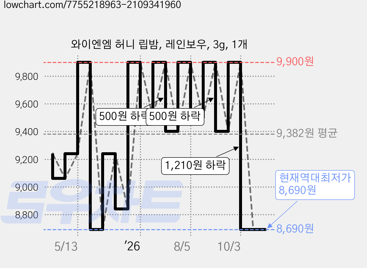 와이엔엠 허니 립밤, 레인보우, 3g, 1개 가격 변동 차트, 현재가 8,690원, 역대최저가