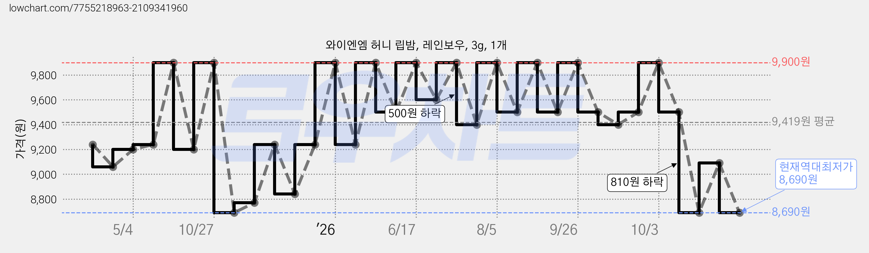 와이엔엠 허니 립밤, 레인보우, 3g, 1개 가격 변동 차트, 현재가 8,690원, 역대최저가