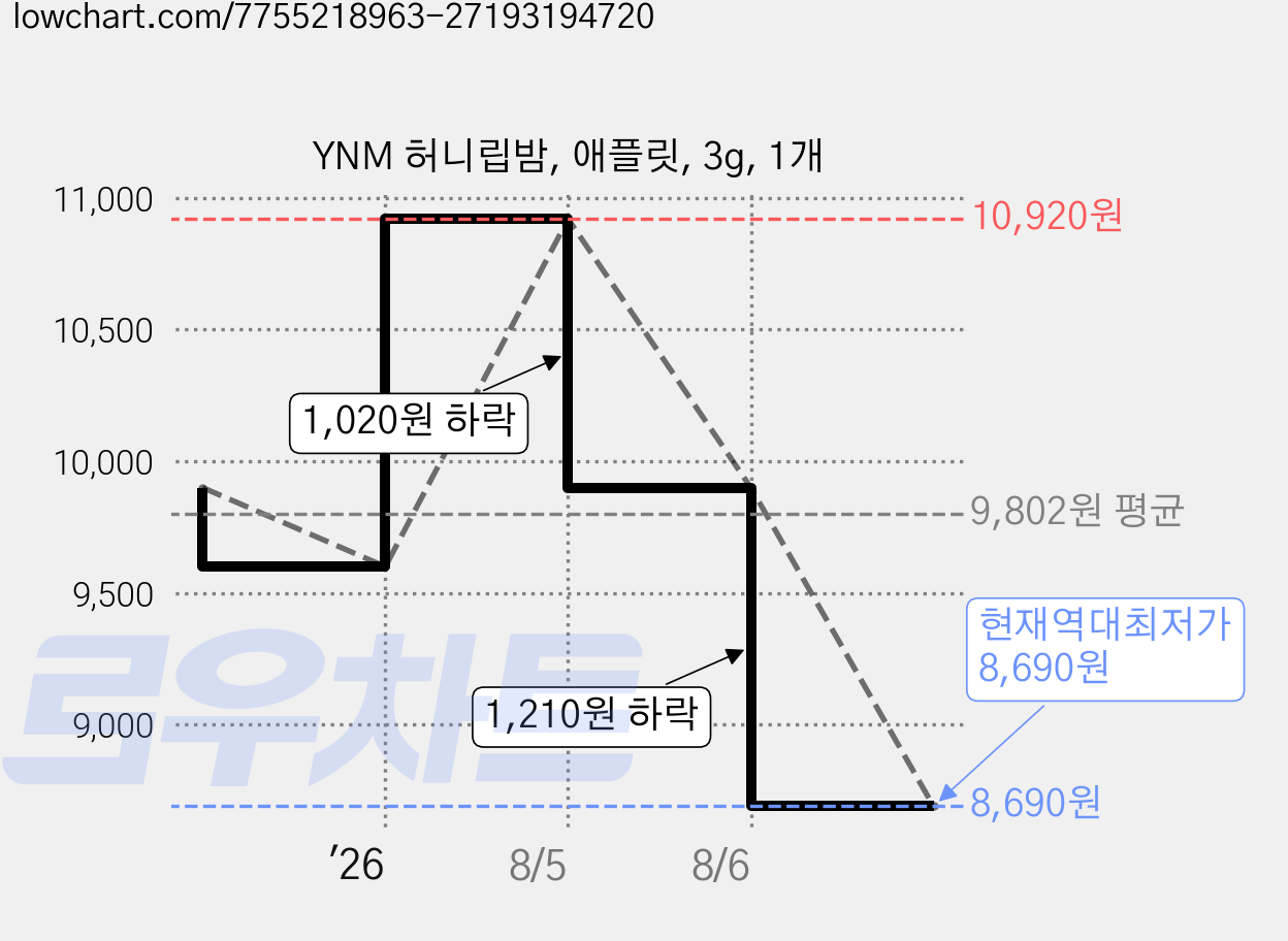 YNM 허니립밤, 애플릿, 3g, 1개 가격 변동 차트, 현재가 8,690원, 역대최저가