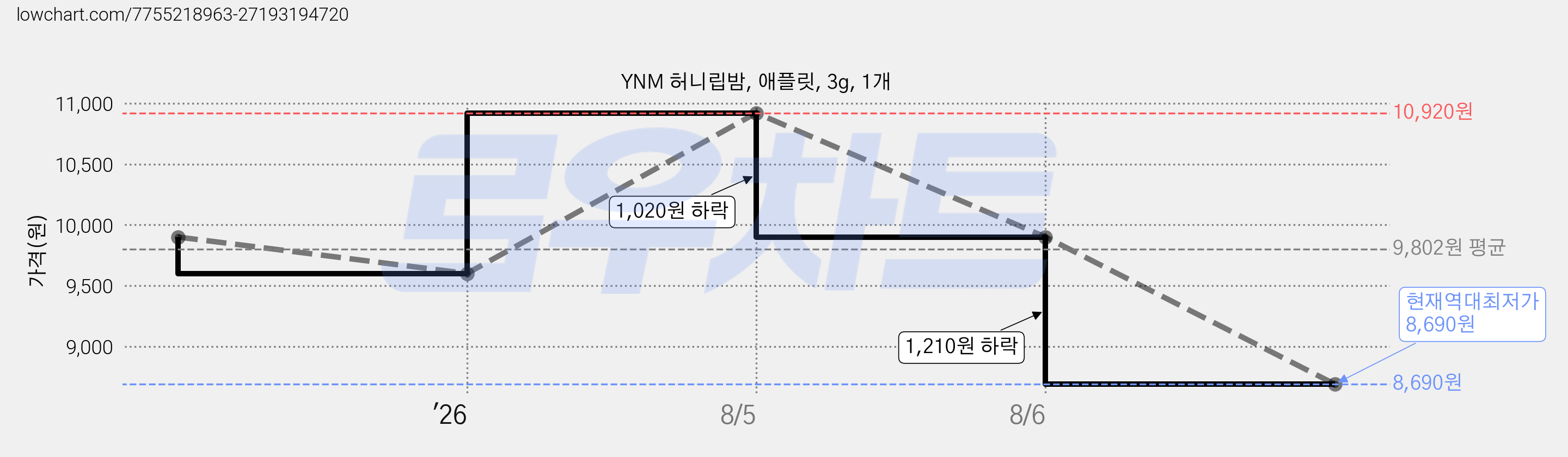 YNM 허니립밤, 애플릿, 3g, 1개 가격 변동 차트, 현재가 8,690원, 역대최저가