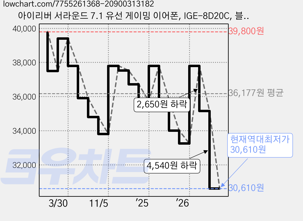 아이리버 서라운드 7.1 유선 게이밍 이어폰, IGE-8D20C, 블루 가격 변동 차트, 현재가 30,610원, 역대최저가