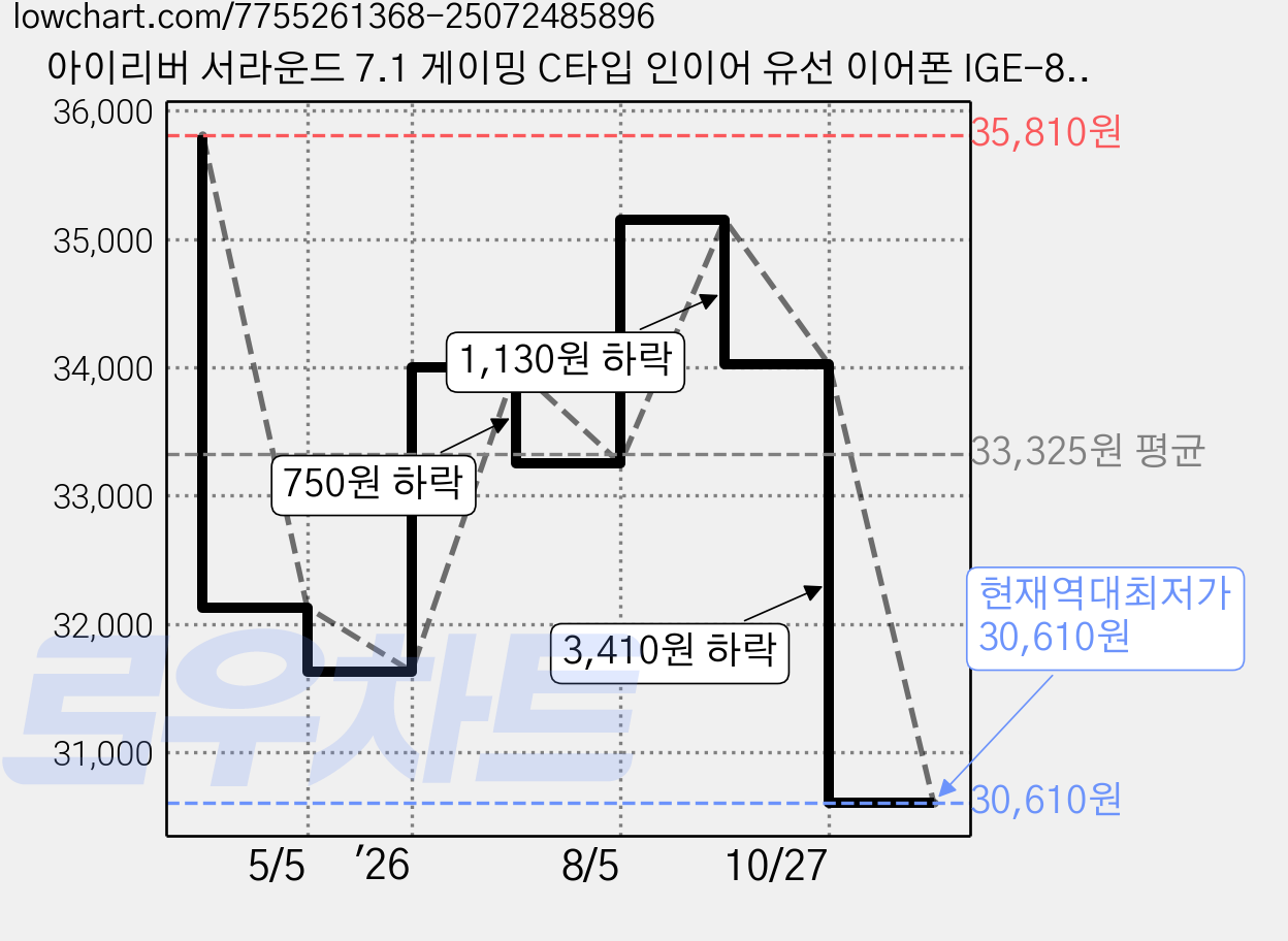 아이리버 서라운드 7.1 게이밍 C타입 인이어 유선 이어폰 IGE-8D20C 그린 가격 변동 차트, 현재가 30,610원, 역대최저가