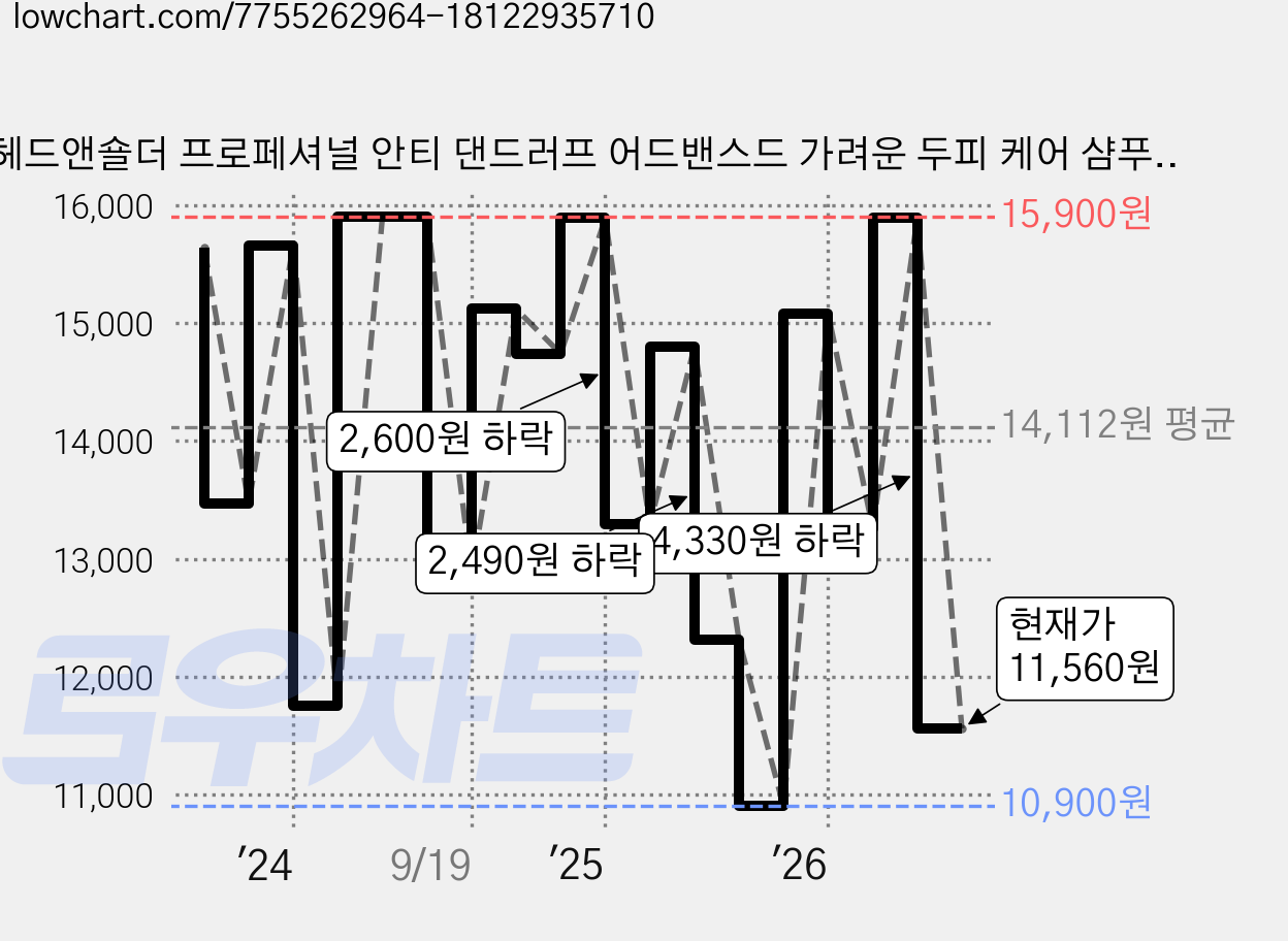 헤드앤숄더 프로페셔널 안티 댄드러프 어드밴스드 가려운 두피 케어 샴푸, 300ml, 1개 가격 변동 차트, 현재가 11,560원, 관측 최저가 10,900원