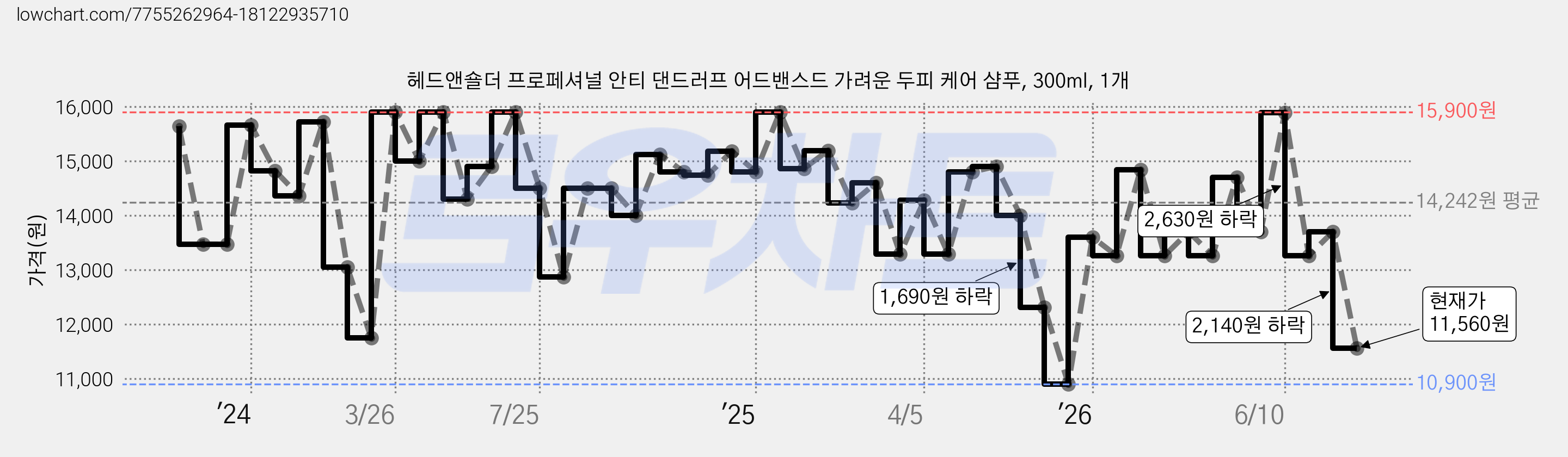 헤드앤숄더 프로페셔널 안티 댄드러프 어드밴스드 가려운 두피 케어 샴푸, 300ml, 1개 가격 변동 차트, 현재가 11,560원, 관측 최저가 10,900원