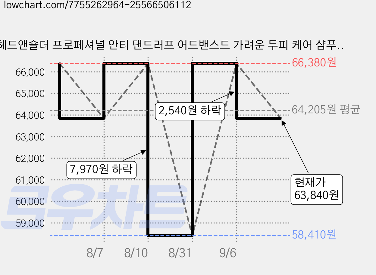 헤드앤숄더 프로페셔널 안티 댄드러프 어드밴스드 가려운 두피 케어 샴푸, 470ml, 3개 가격 변동 차트, 현재가 63,840원, 관측 최저가 58,410원