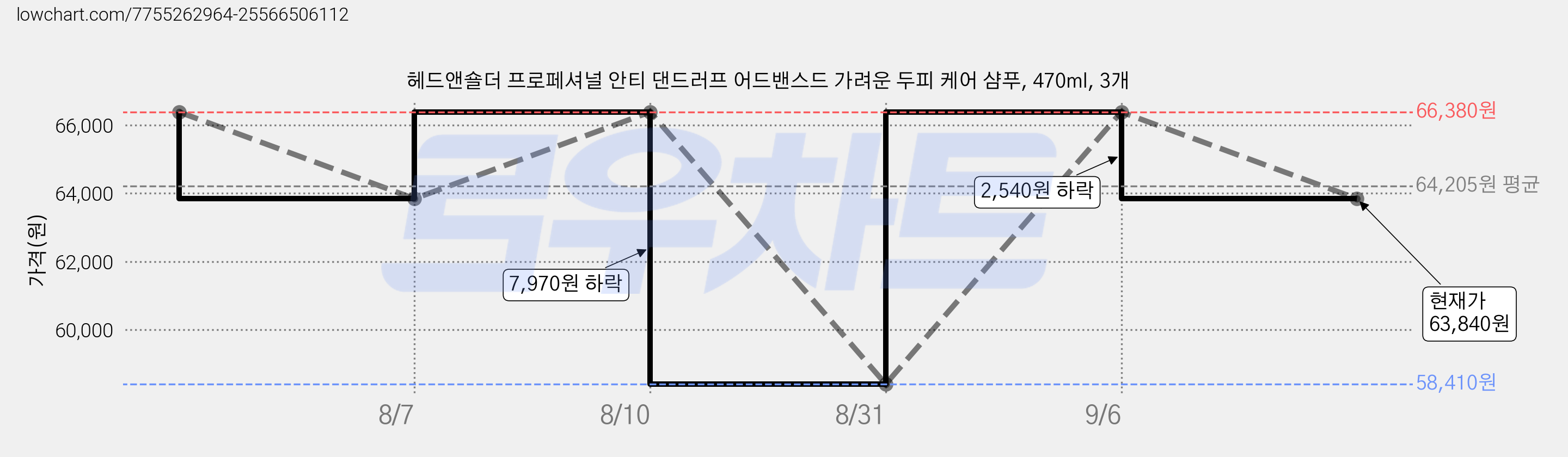 헤드앤숄더 프로페셔널 안티 댄드러프 어드밴스드 가려운 두피 케어 샴푸, 470ml, 3개 가격 변동 차트, 현재가 63,840원, 관측 최저가 58,410원