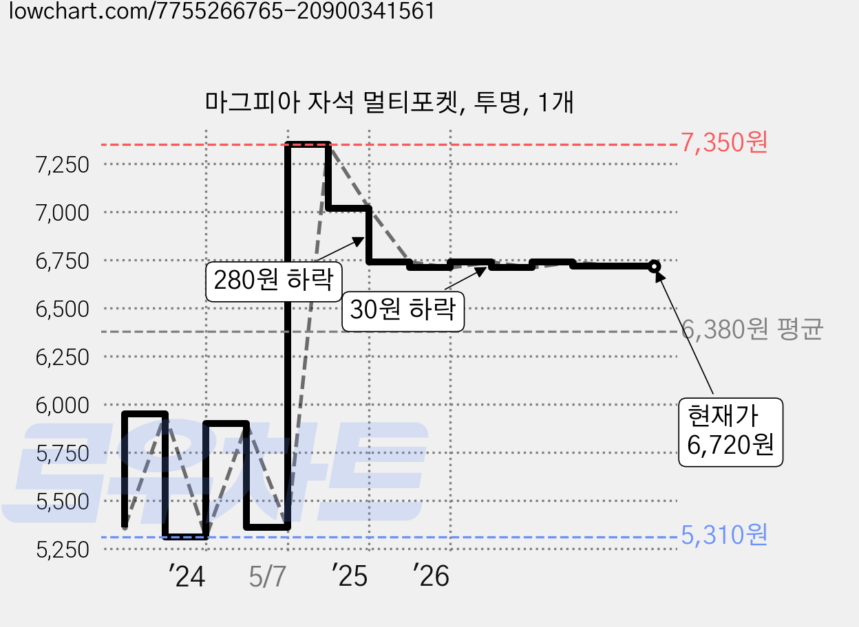 마그피아 자석 멀티포켓, 투명, 1개 가격 변동 차트, 현재가 6,720원, 관측 최저가 5,310원