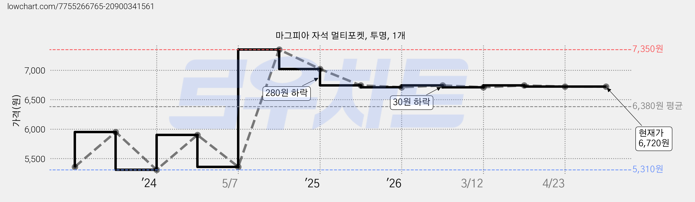 마그피아 자석 멀티포켓, 투명, 1개 가격 변동 차트, 현재가 6,720원, 관측 최저가 5,310원