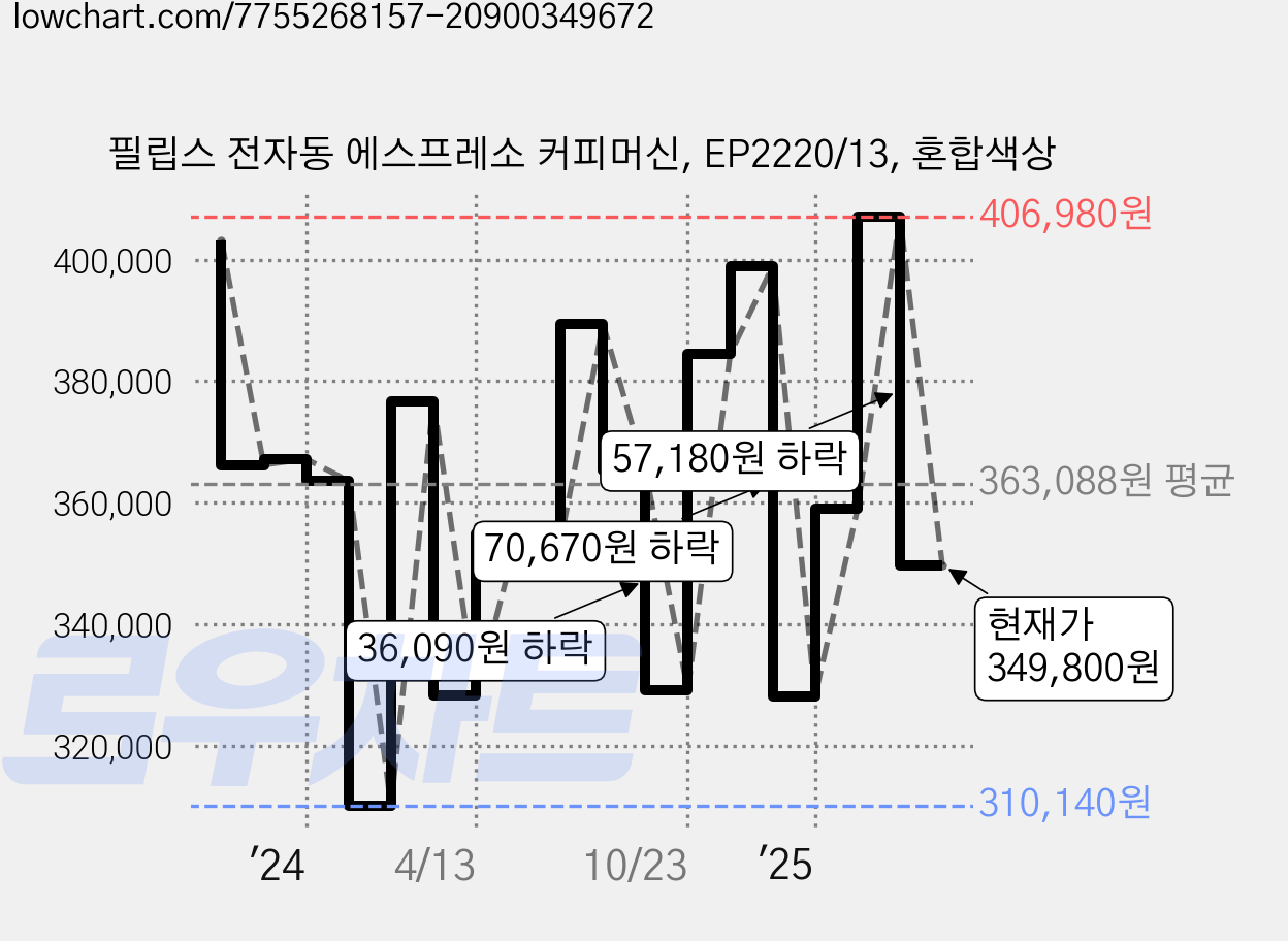 필립스 전자동 에스프레소 커피머신, EP2220/13, 혼합색상 가격 변동 차트, 현재가 349,800원, 관측 최저가 309,000원