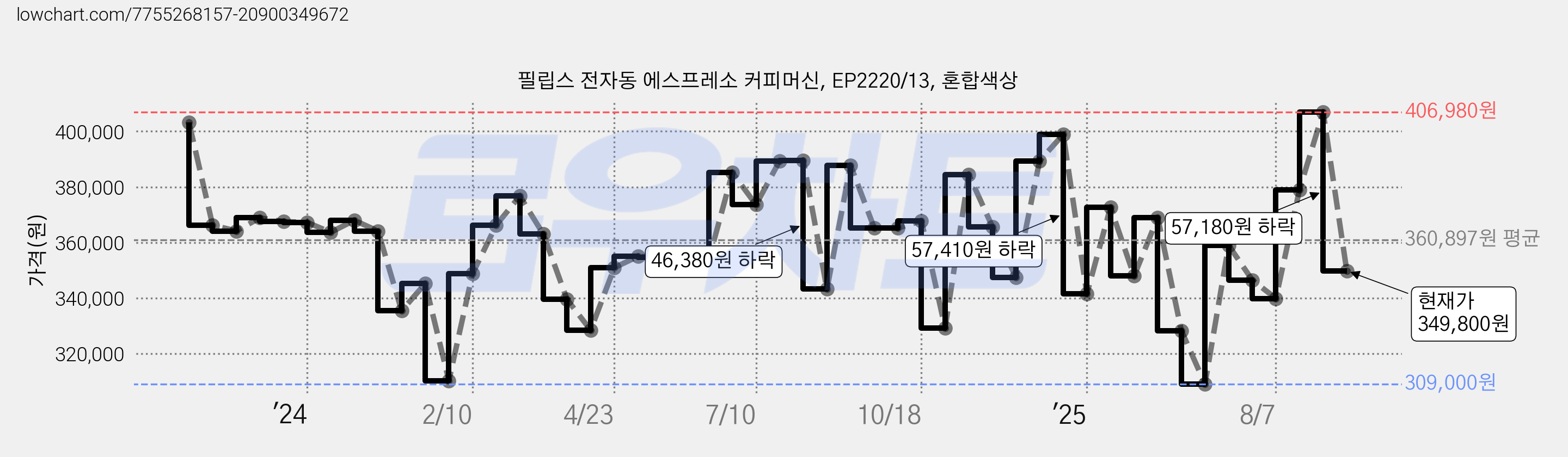 필립스 전자동 에스프레소 커피머신, EP2220/13, 혼합색상 가격 변동 차트, 현재가 349,800원, 관측 최저가 309,000원