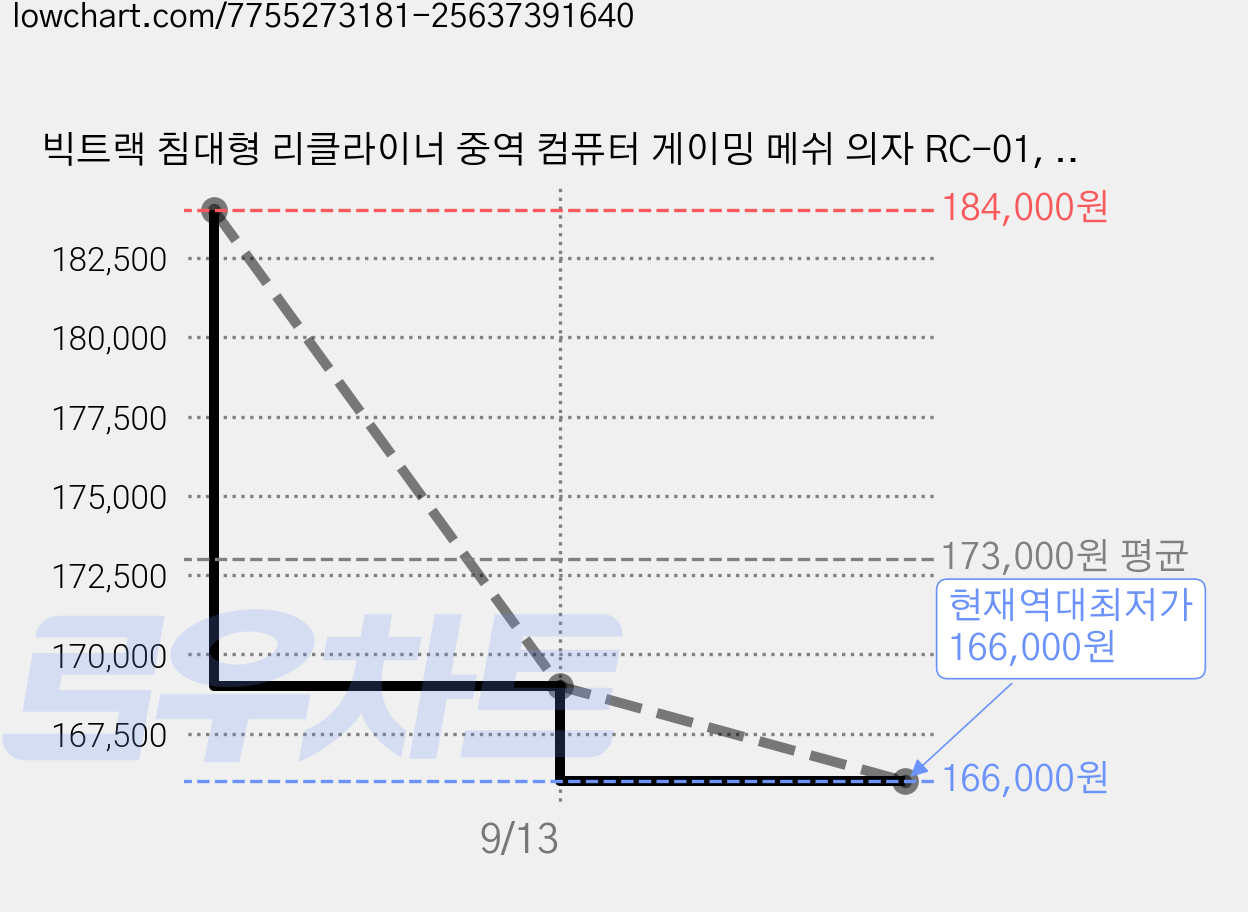 빅트랙 침대형 리클라이너 중역 컴퓨터 게이밍 메쉬 의자 RC-01, 아이보리 가격 변동 차트, 현재가 166,000원, 역대최저가
