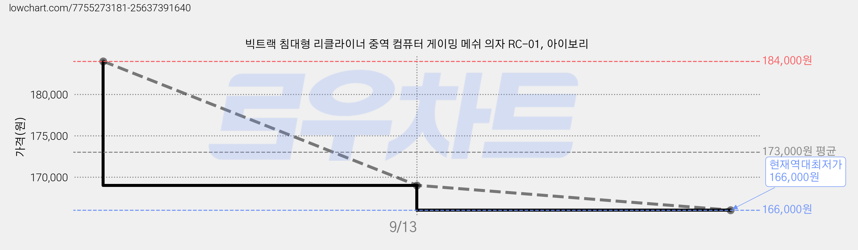 빅트랙 침대형 리클라이너 중역 컴퓨터 게이밍 메쉬 의자 RC-01, 아이보리 가격 변동 차트, 현재가 166,000원, 역대최저가