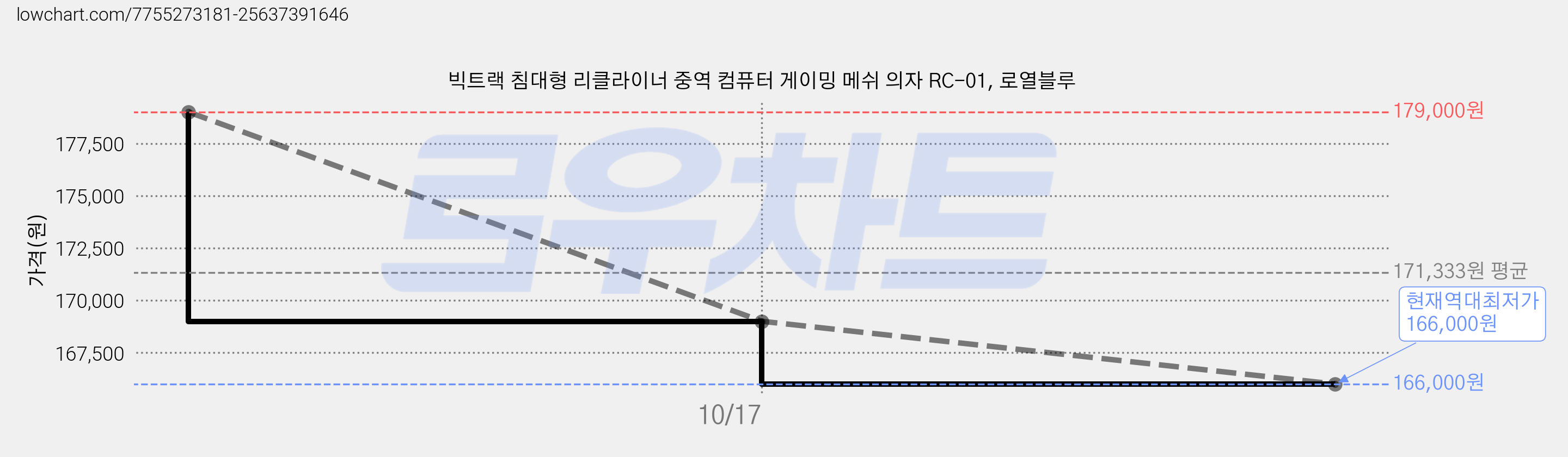 빅트랙 침대형 리클라이너 중역 컴퓨터 게이밍 메쉬 의자 RC-01, 로열블루 가격 변동 차트, 현재가 166,000원, 역대최저가