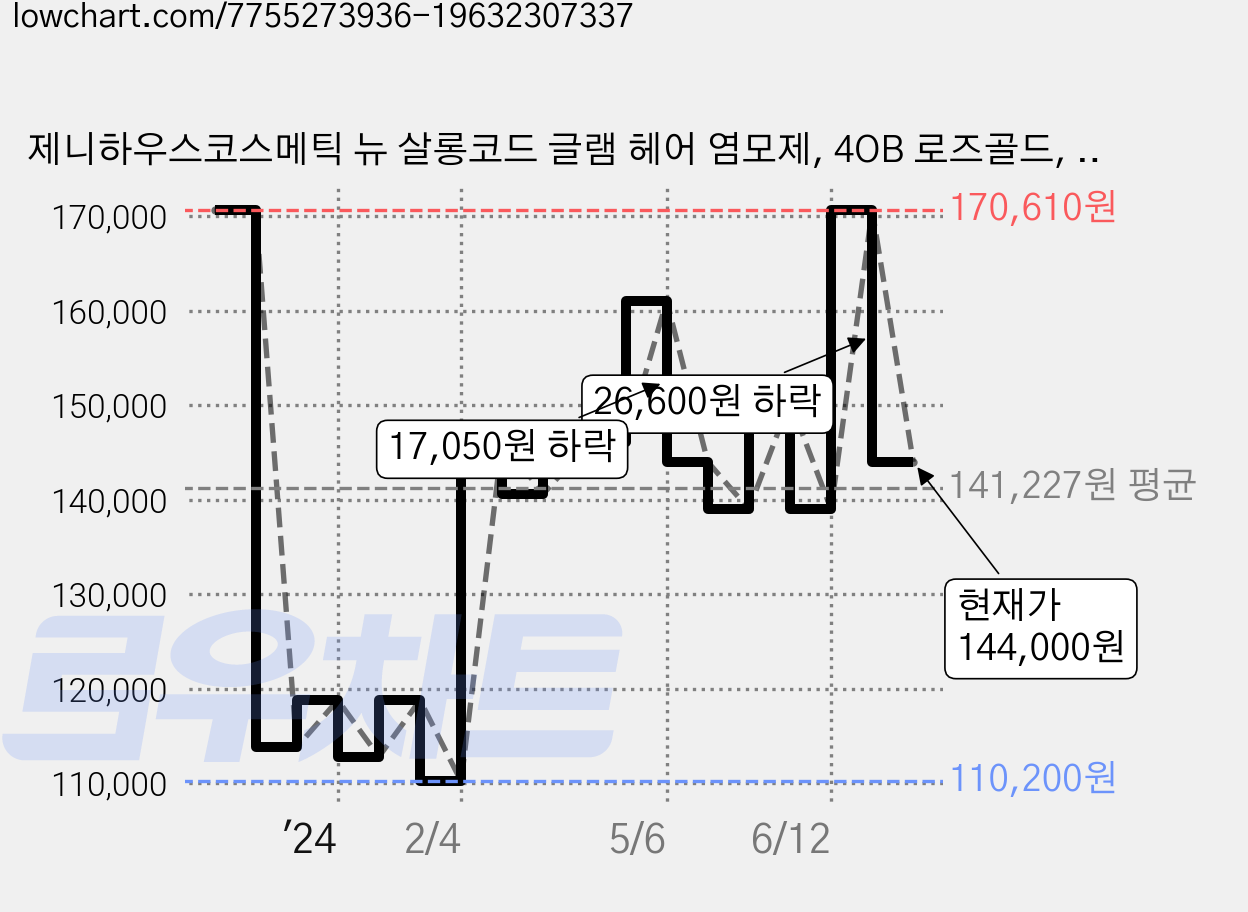 제니하우스코스메틱 뉴 살롱코드 글램 헤어 염모제, 4OB 로즈골드, 12개 가격 변동 차트, 현재가 144,000원, 관측 최저가 109,410원