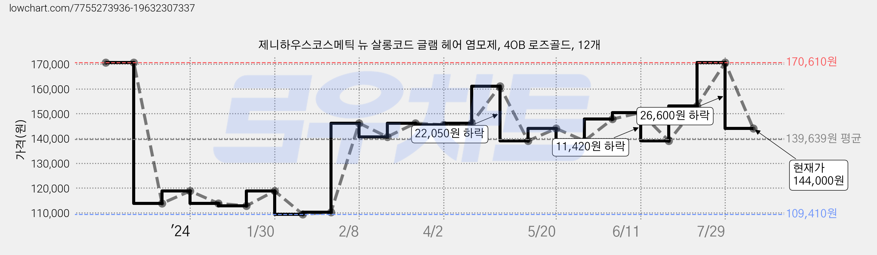제니하우스코스메틱 뉴 살롱코드 글램 헤어 염모제, 4OB 로즈골드, 12개 가격 변동 차트, 현재가 144,000원, 관측 최저가 109,410원