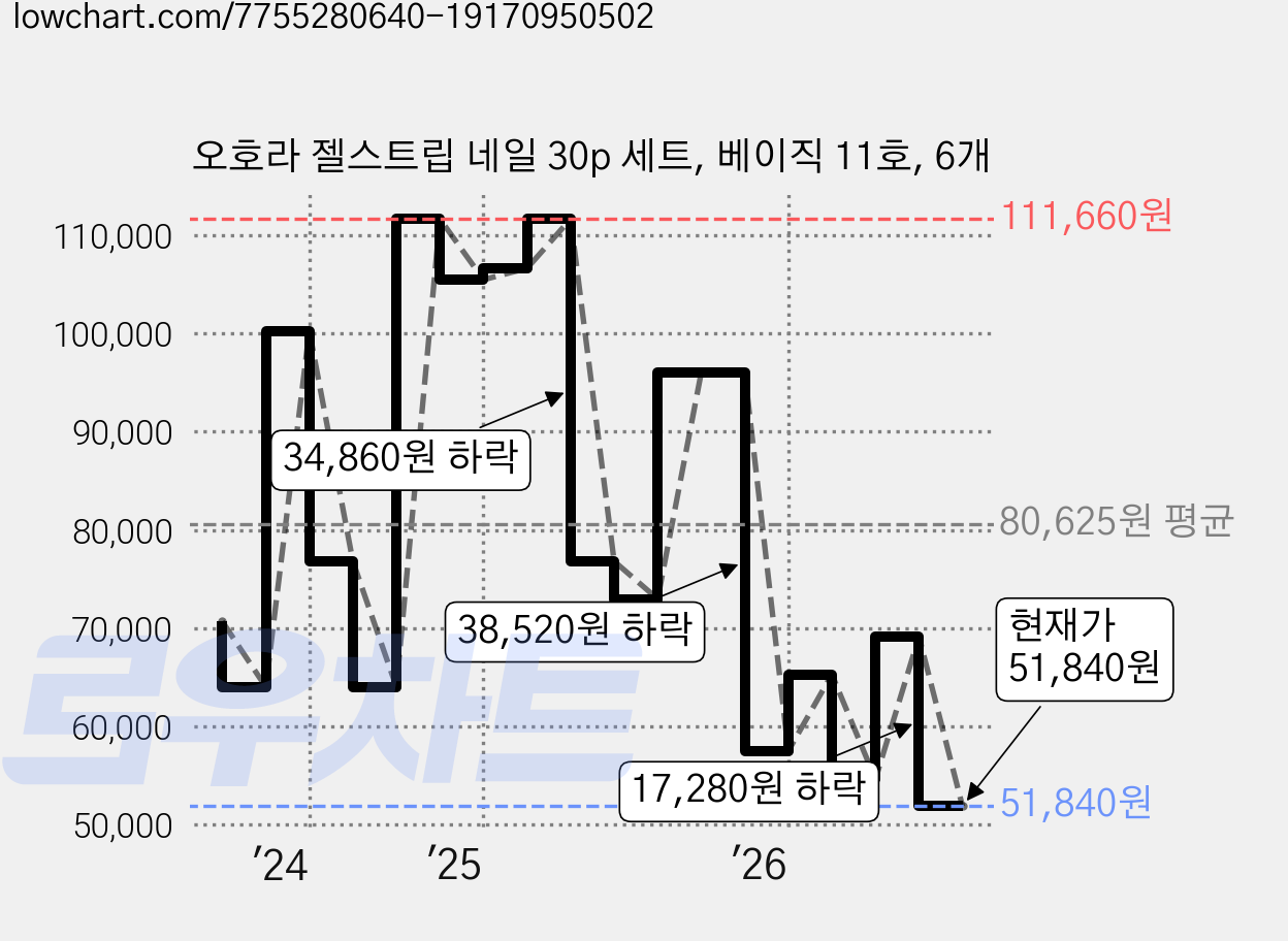오호라 젤스트립 네일 30p 세트, 베이직 11호, 6개 가격 변동 차트, 현재가 51,840원, 관측 최저가 45,540원
