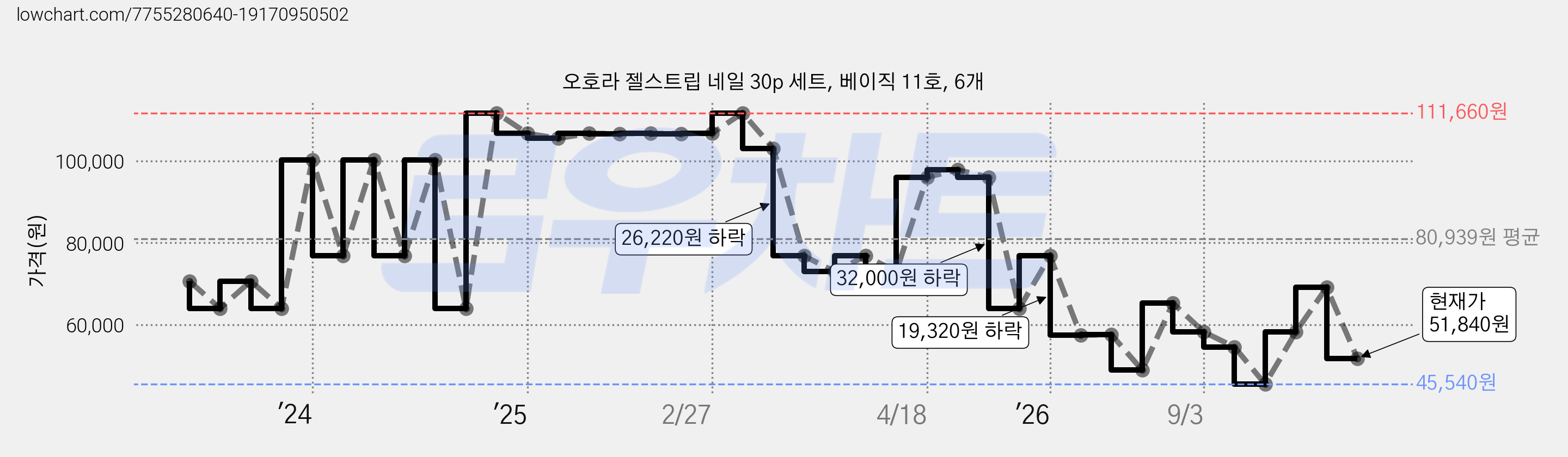 오호라 젤스트립 네일 30p 세트, 베이직 11호, 6개 가격 변동 차트, 현재가 51,840원, 관측 최저가 45,540원