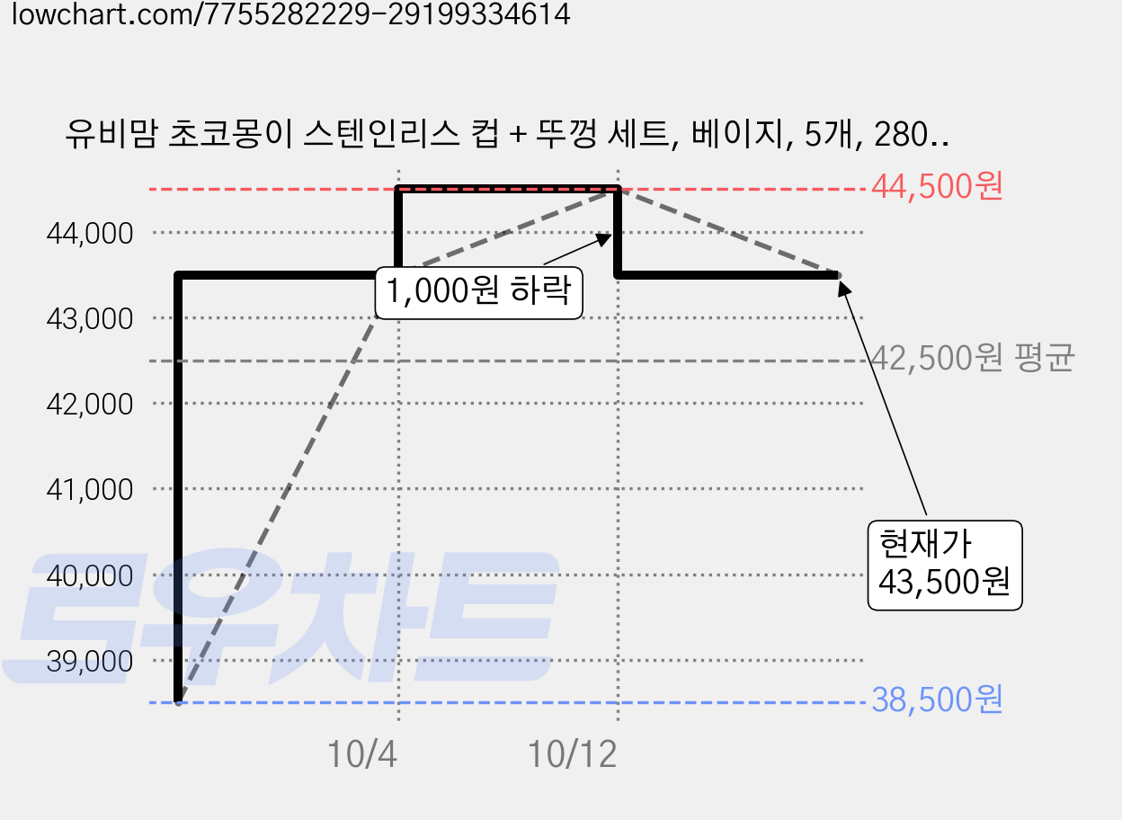 유비맘 초코몽이 스텐인리스 컵 + 뚜껑 세트, 베이지, 5개, 280ml 가격 변동 차트, 현재가 43,500원, 관측 최저가 38,500원