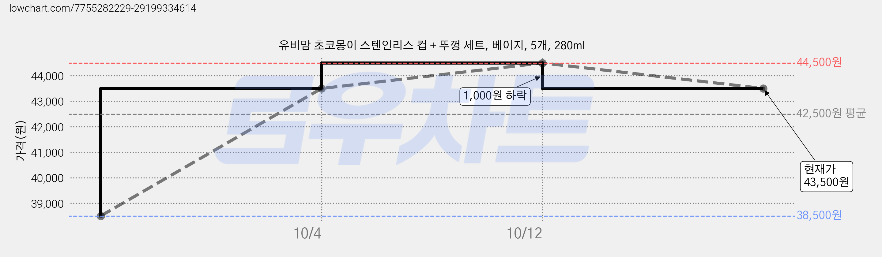 유비맘 초코몽이 스텐인리스 컵 + 뚜껑 세트, 베이지, 5개, 280ml 가격 변동 차트, 현재가 43,500원, 관측 최저가 38,500원