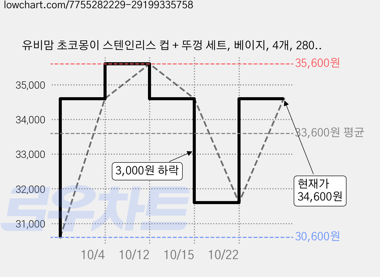 유비맘 초코몽이 스텐인리스 컵 + 뚜껑 세트, 베이지, 4개, 280ml 가격 변동 차트, 현재가 31,600원, 관측 최저가 30,600원