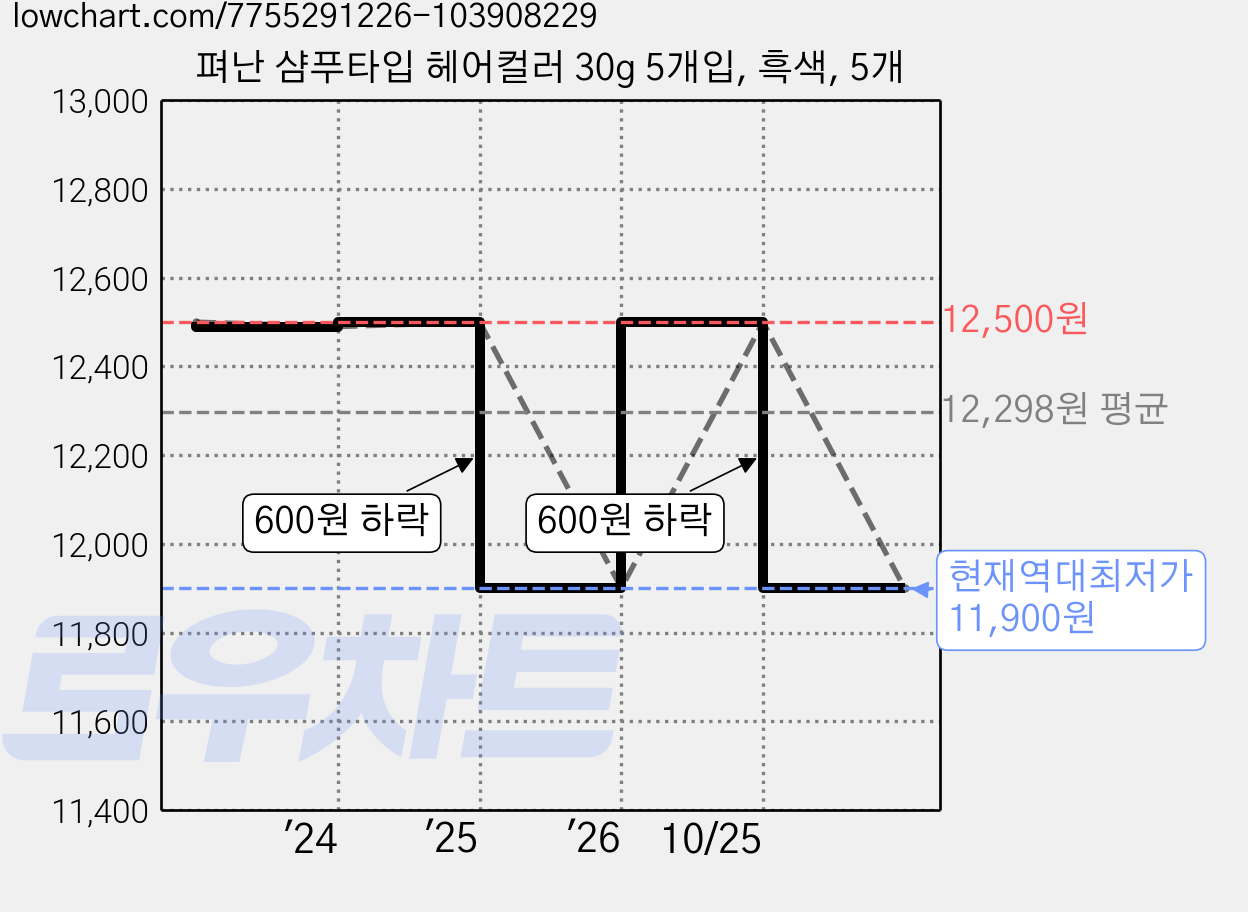 펴난 샴푸타입 헤어컬러 30g 5개입, 흑색, 5개 가격 변동 차트, 현재가 11,900원, 역대최저가