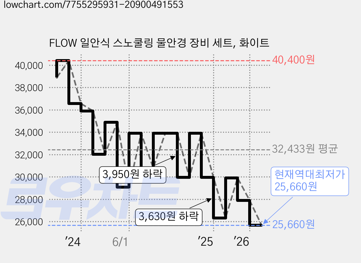 FLOW 일안식 스노쿨링 물안경 장비 세트, 화이트 가격 변동 차트, 현재가 25,660원, 역대최저가