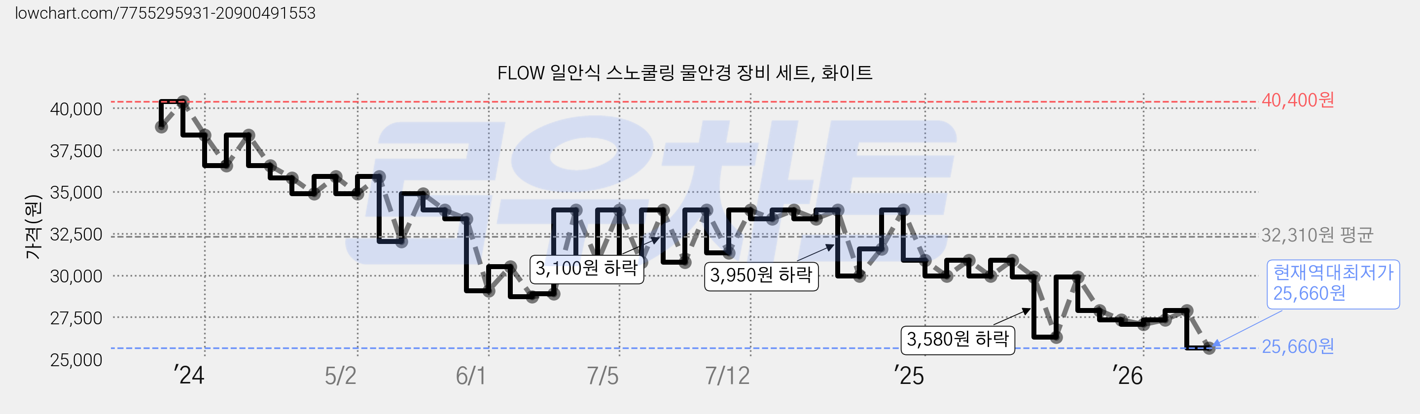 FLOW 일안식 스노쿨링 물안경 장비 세트, 화이트 가격 변동 차트, 현재가 25,660원, 역대최저가