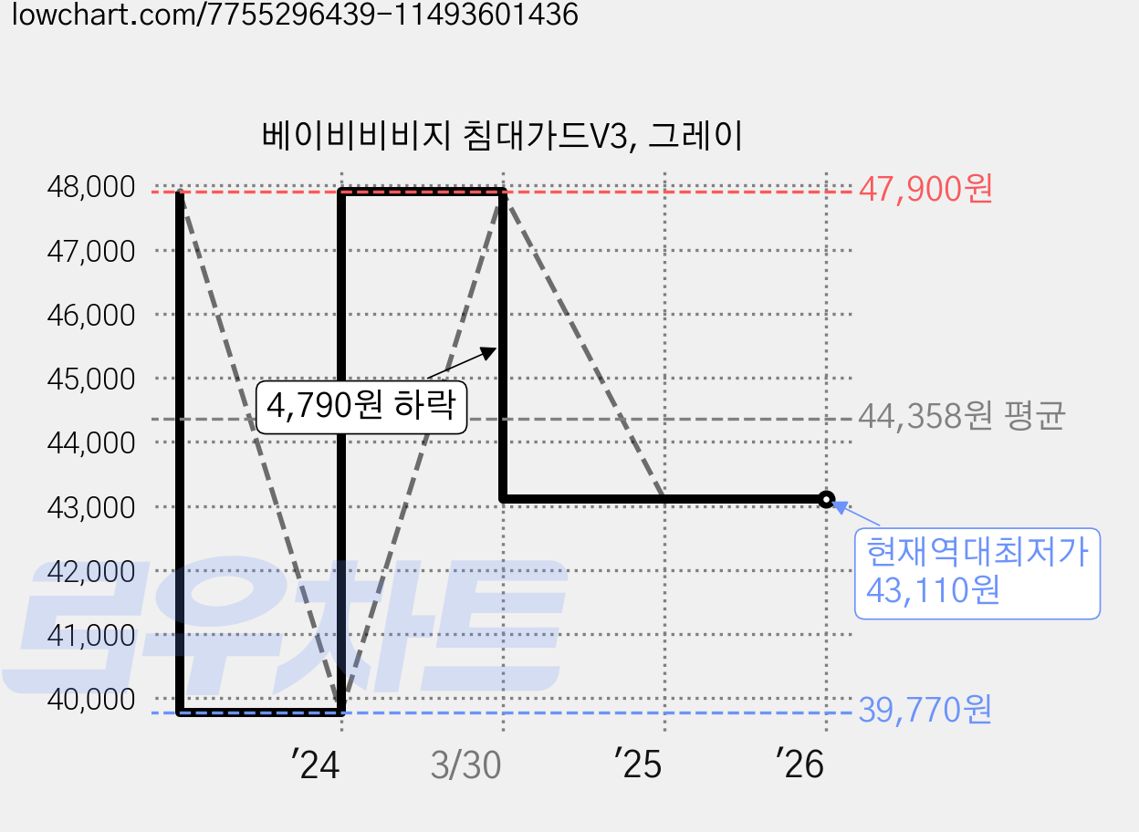 베이비비비지 침대가드V3, 그레이 가격 변동 차트, 현재가 43,110원, 역대최저가
