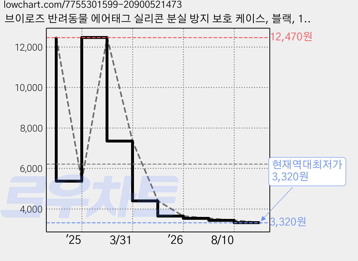 브이로즈 반려동물 에어태그 실리콘 분실 방지 보호 케이스, 블랙, 1개 가격 변동 차트, 현재가 3,320원, 역대최저가