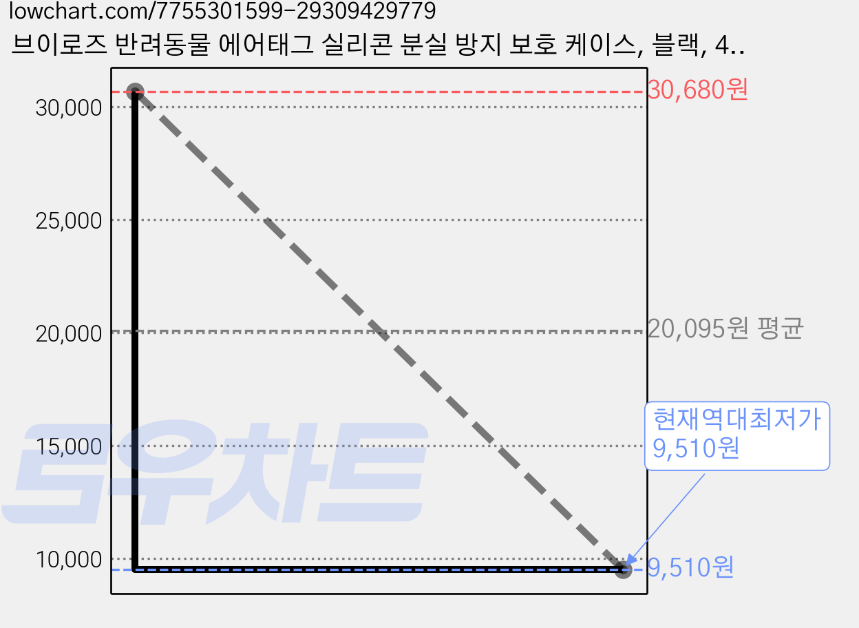브이로즈 반려동물 에어태그 실리콘 분실 방지 보호 케이스, 블랙, 4개 가격 변동 차트, 현재가 9,510원, 역대최저가