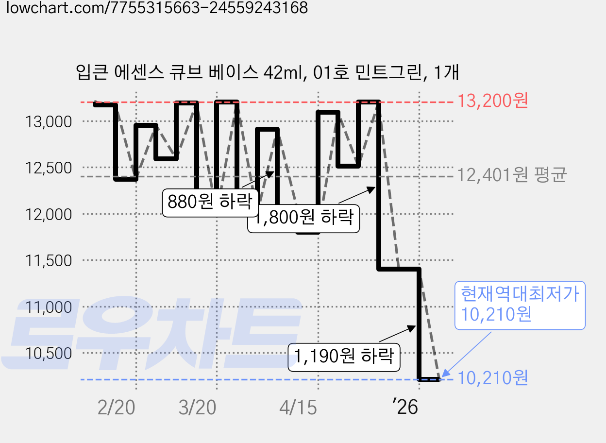 입큰 에센스 큐브 베이스 42ml, 01호 민트그린, 1개 가격 변동 차트, 현재가 10,210원, 역대최저가