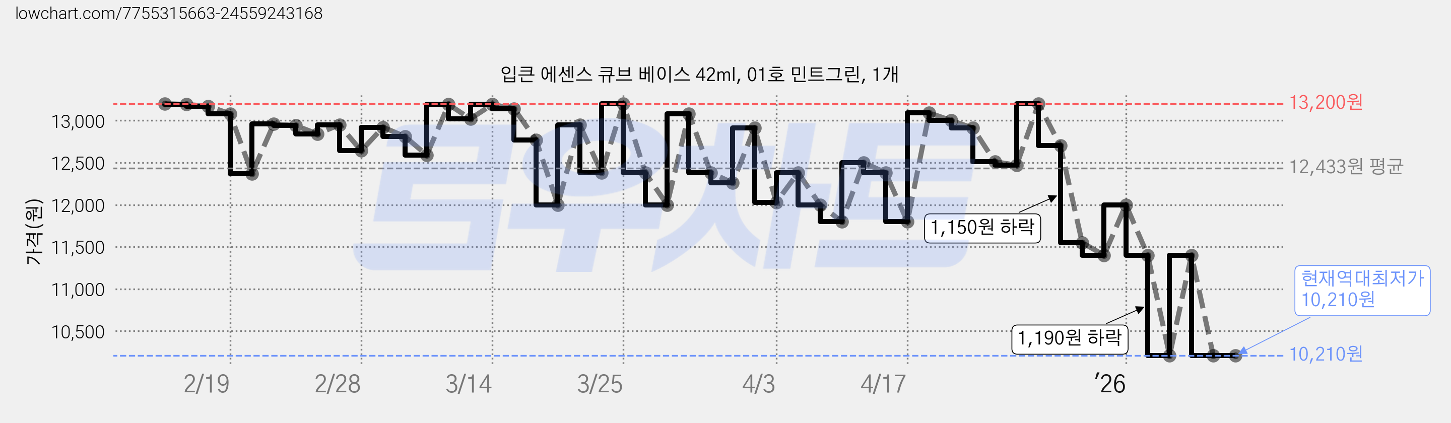 입큰 에센스 큐브 베이스 42ml, 01호 민트그린, 1개 가격 변동 차트, 현재가 10,210원, 역대최저가