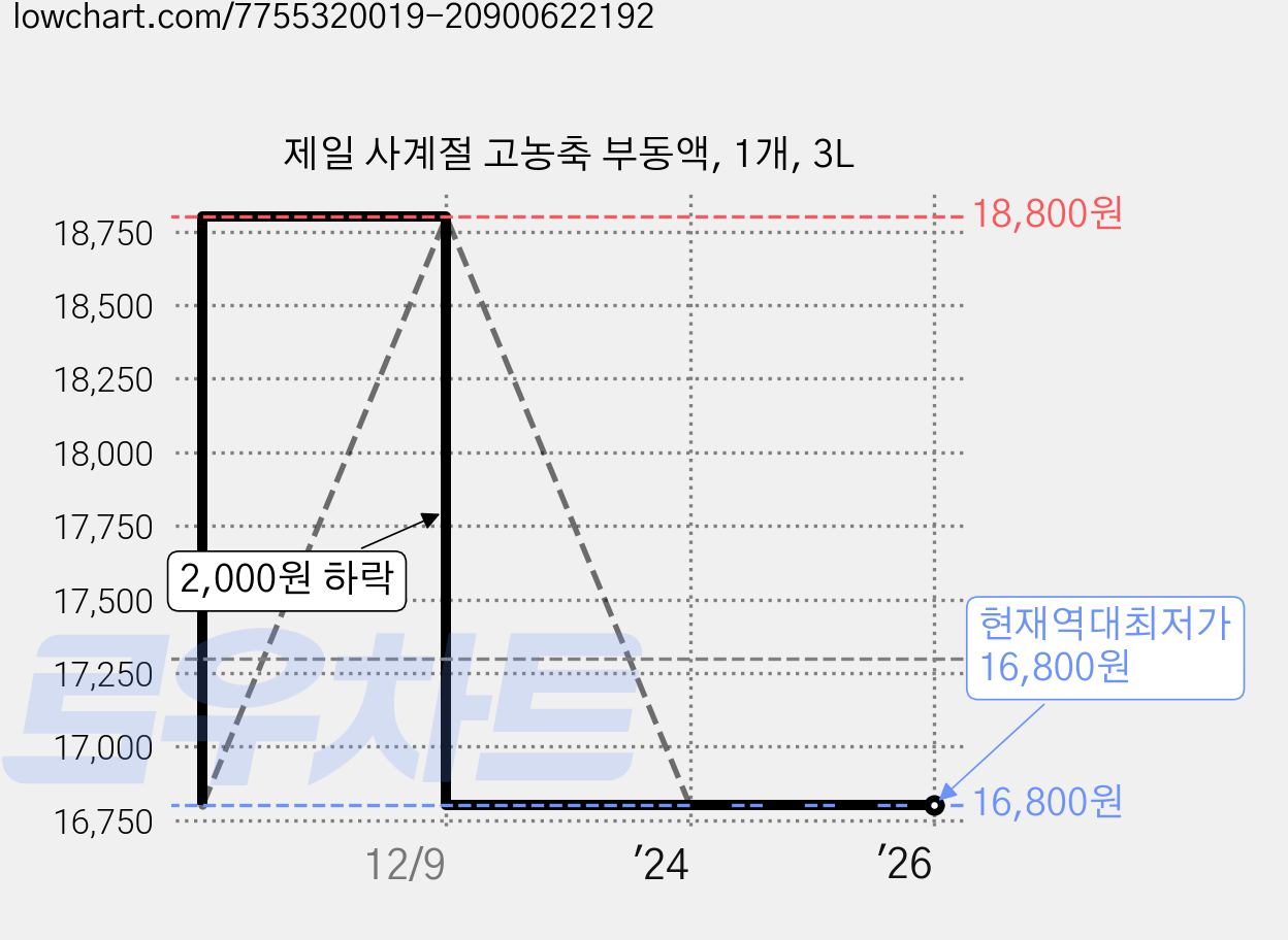 제일 사계절 고농축 부동액, 1개, 3L 가격 변동 차트, 현재가 16,800원, 역대최저가