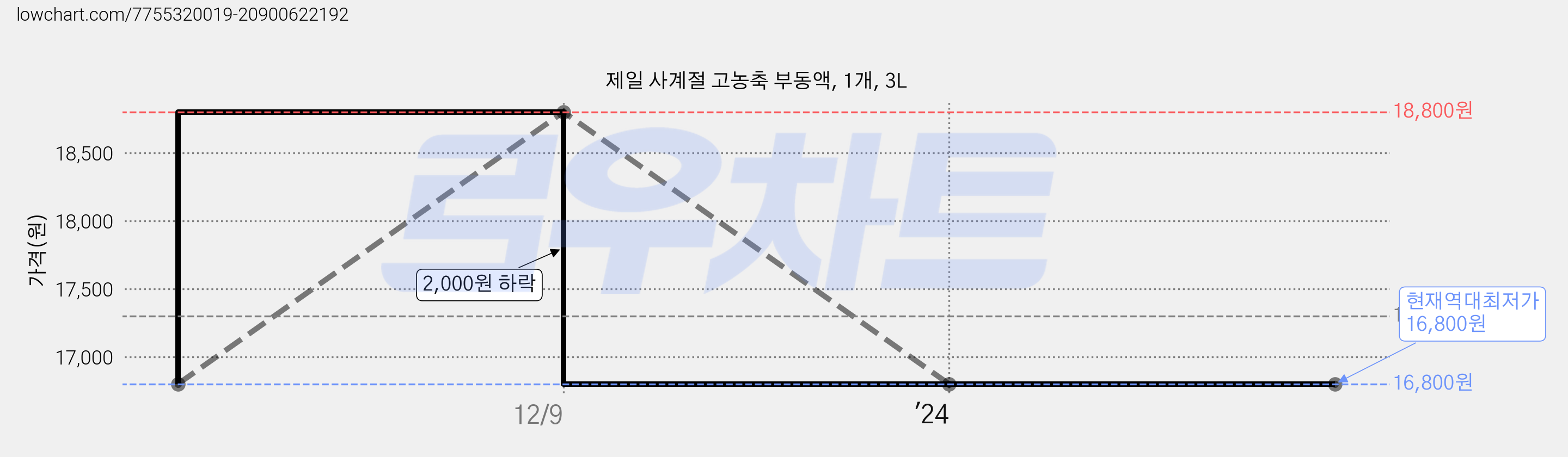 제일 사계절 고농축 부동액, 1개, 3L 가격 변동 차트, 현재가 16,800원, 역대최저가