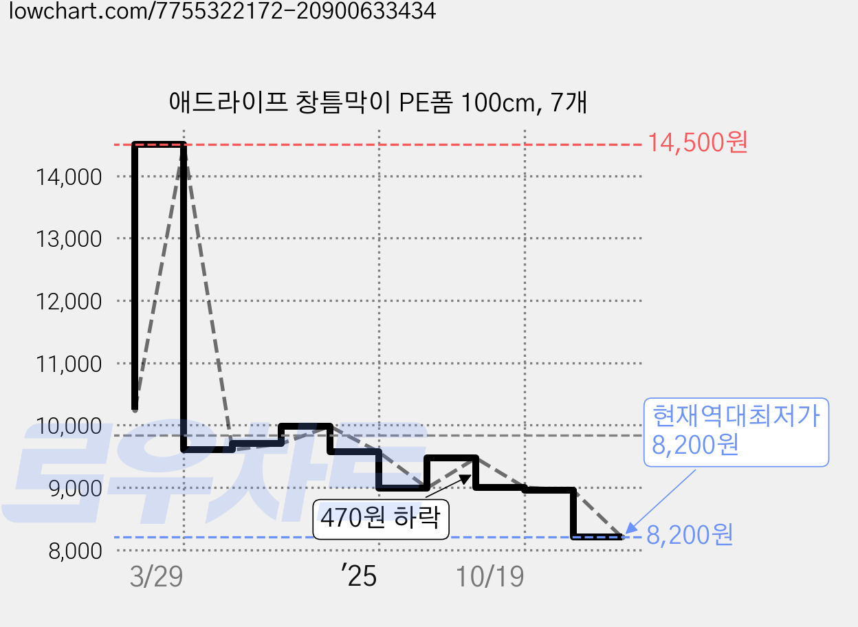 애드라이프 창틈막이 PE폼 100cm, 7개 가격 변동 차트, 현재가 8,200원, 역대최저가