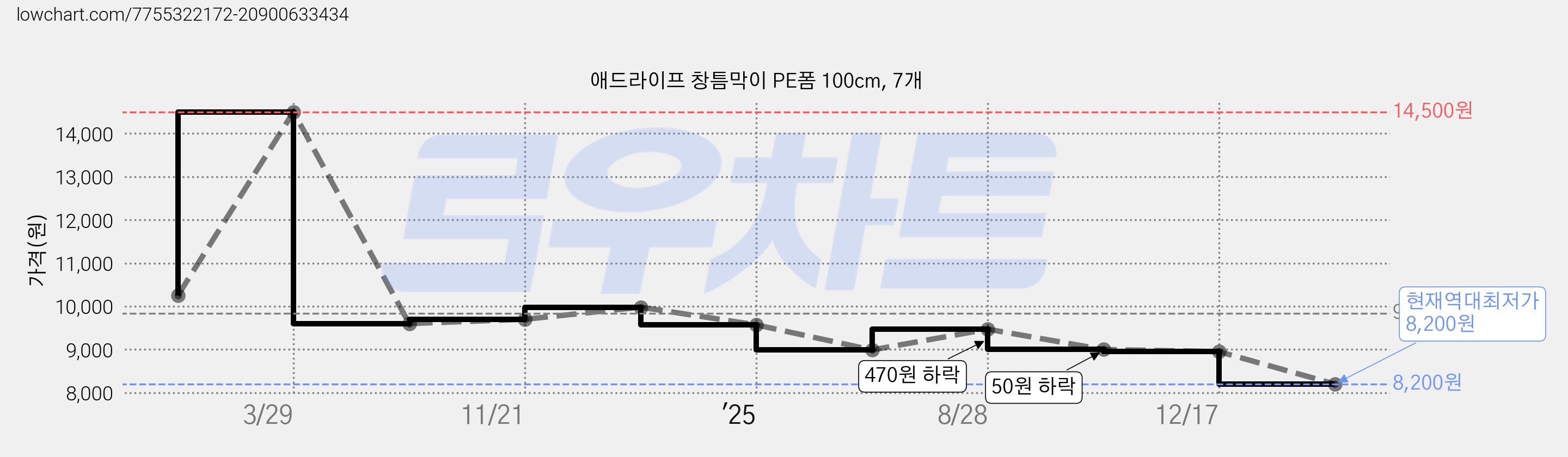 애드라이프 창틈막이 PE폼 100cm, 7개 가격 변동 차트, 현재가 8,200원, 역대최저가