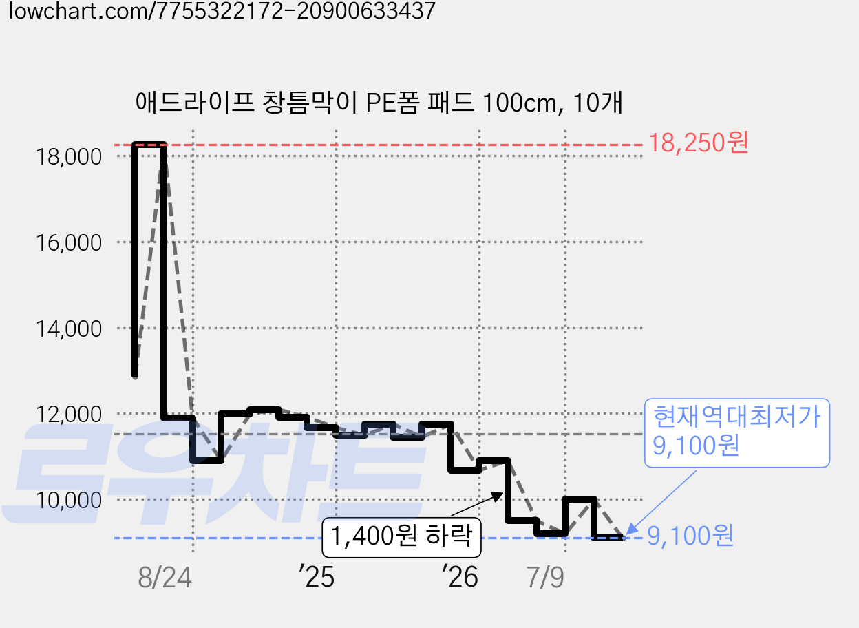 애드라이프 창틈막이 PE폼 패드 100cm, 10개 가격 변동 차트, 현재가 9,100원, 역대최저가