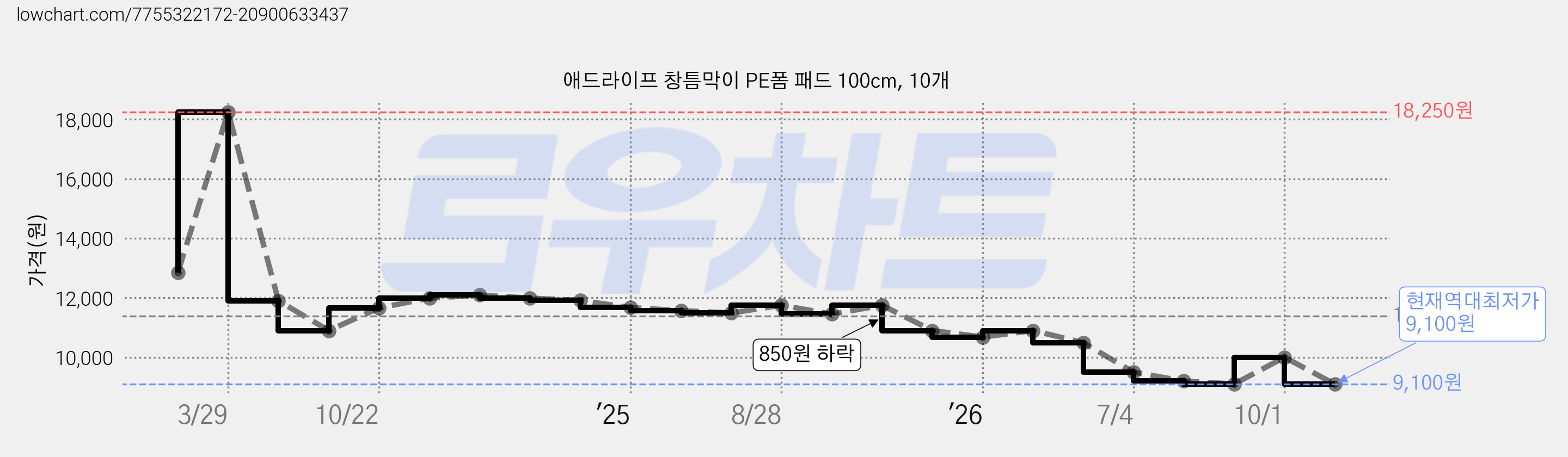 애드라이프 창틈막이 PE폼 패드 100cm, 10개 가격 변동 차트, 현재가 9,100원, 역대최저가