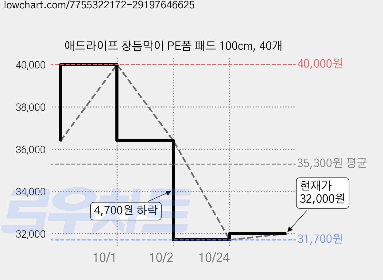 애드라이프 창틈막이 PE폼 패드 100cm, 40개 가격 변동 차트, 현재가 32,000원, 관측 최저가 31,700원