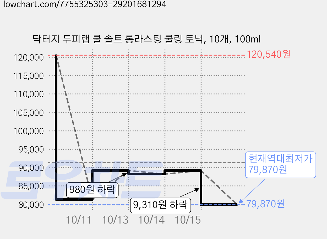 닥터지 두피랩 쿨 솔트 롱라스팅 쿨링 토닉, 10개, 100ml 가격 변동 차트, 현재가 79,870원, 역대최저가