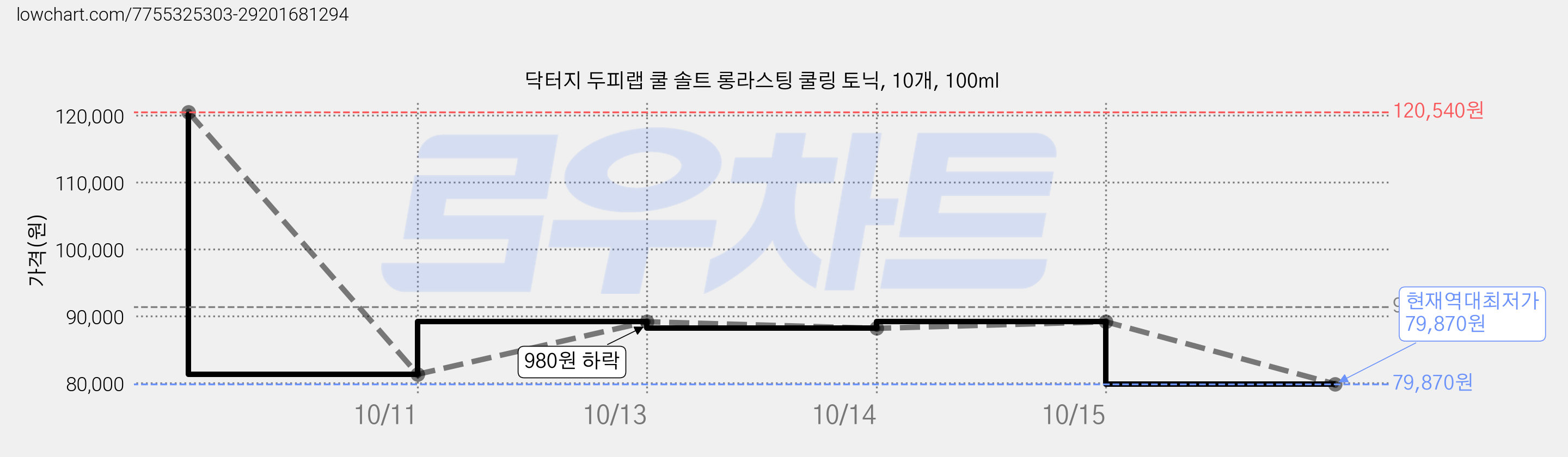 닥터지 두피랩 쿨 솔트 롱라스팅 쿨링 토닉, 10개, 100ml 가격 변동 차트, 현재가 79,870원, 역대최저가