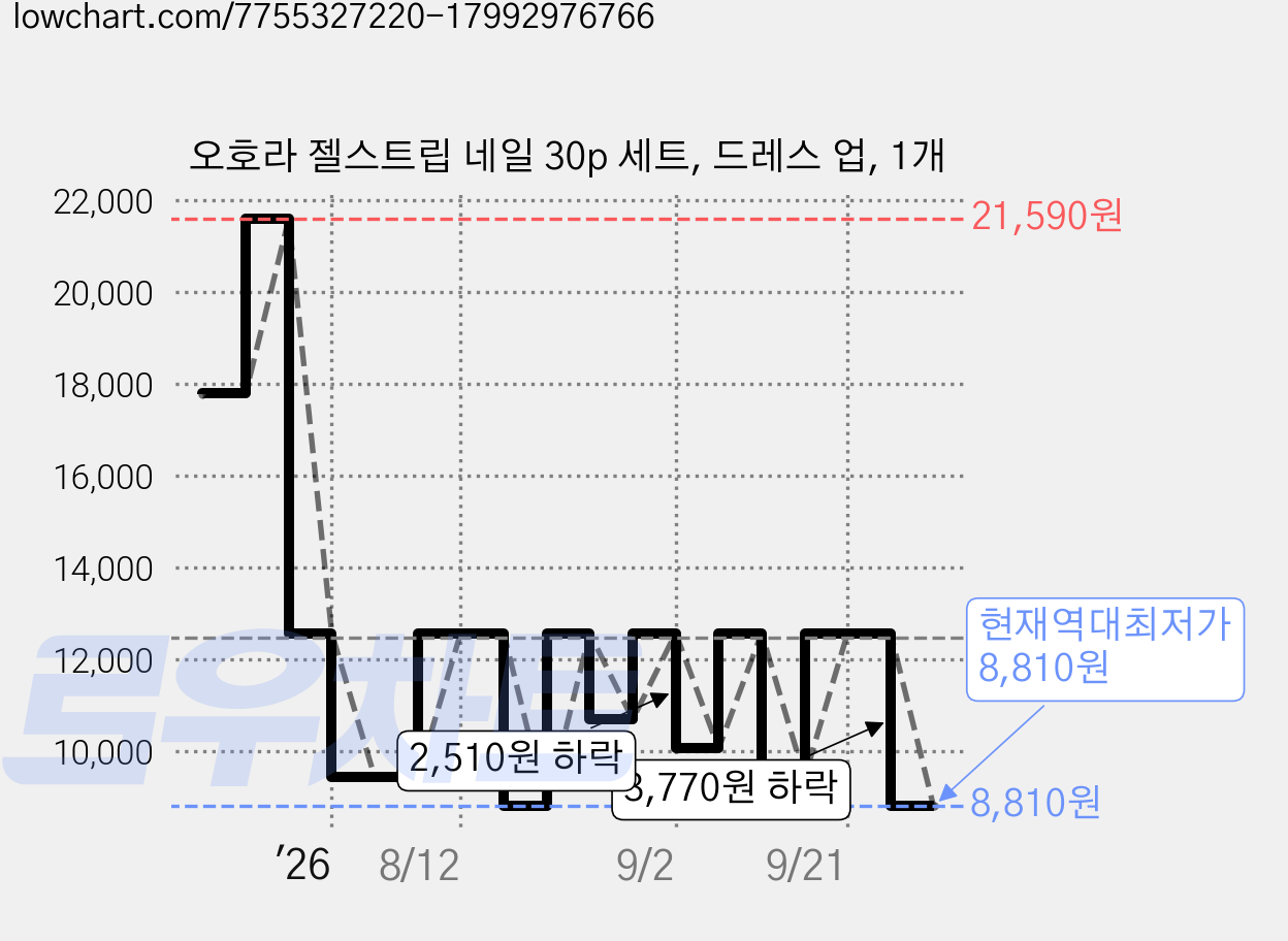오호라 젤스트립 네일 30p 세트, 드레스 업, 1개 가격 변동 차트, 현재가 8,810원, 역대최저가