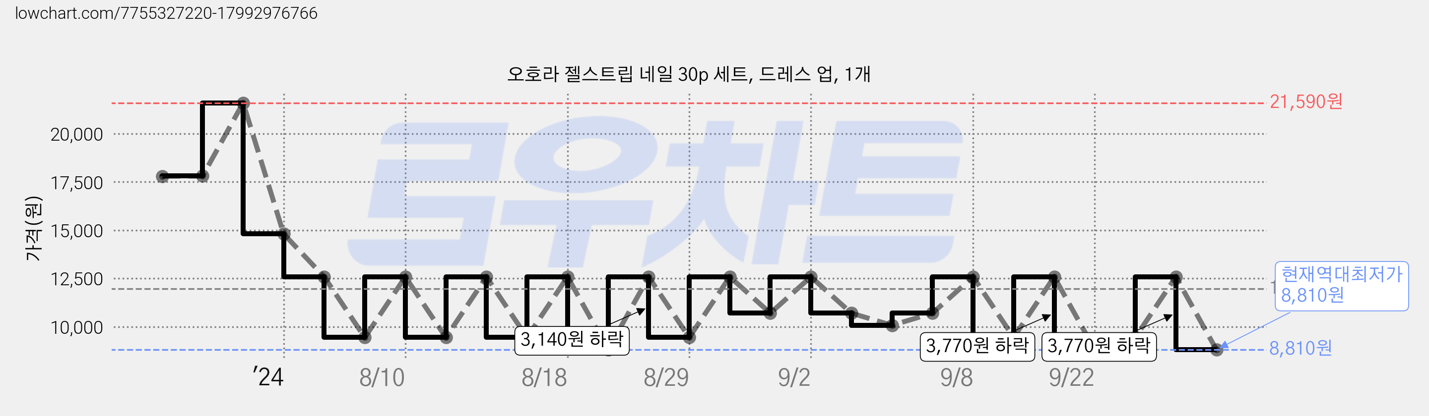 오호라 젤스트립 네일 30p 세트, 드레스 업, 1개 가격 변동 차트, 현재가 8,810원, 역대최저가