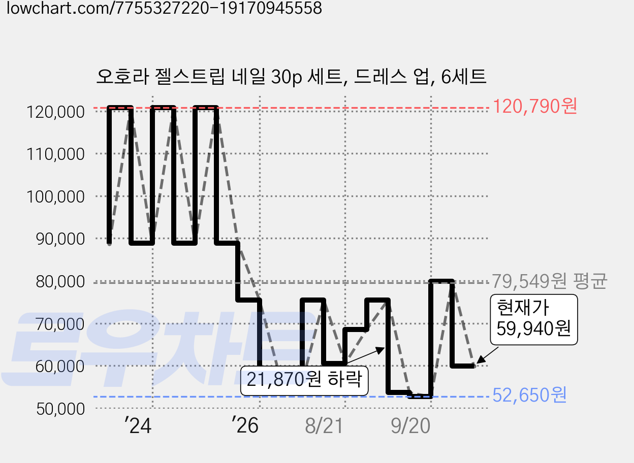 오호라 젤스트립 네일 30p 세트, 드레스 업, 6세트 가격 변동 차트, 현재가 59,940원, 관측 최저가 52,650원