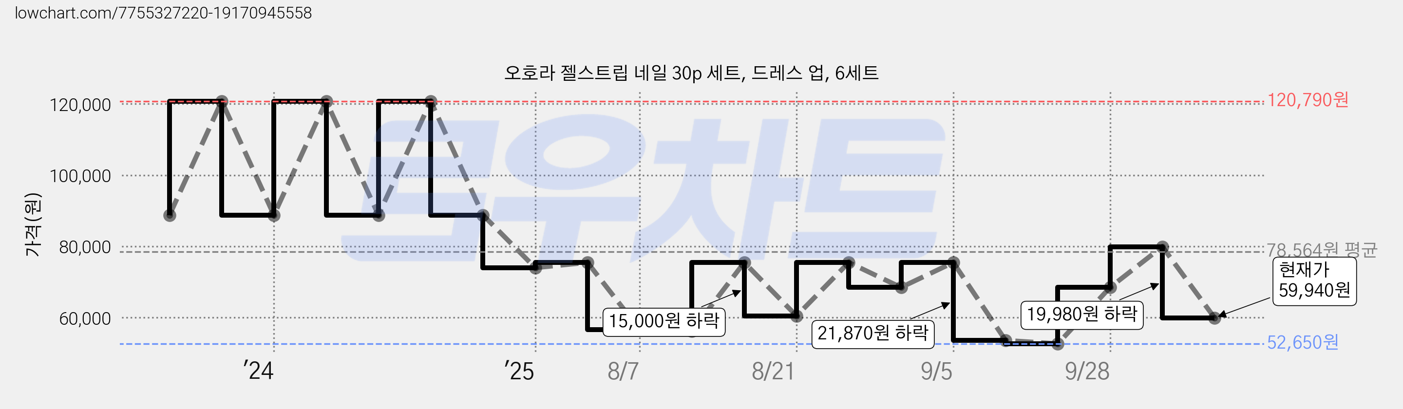 오호라 젤스트립 네일 30p 세트, 드레스 업, 6세트 가격 변동 차트, 현재가 59,940원, 관측 최저가 52,650원