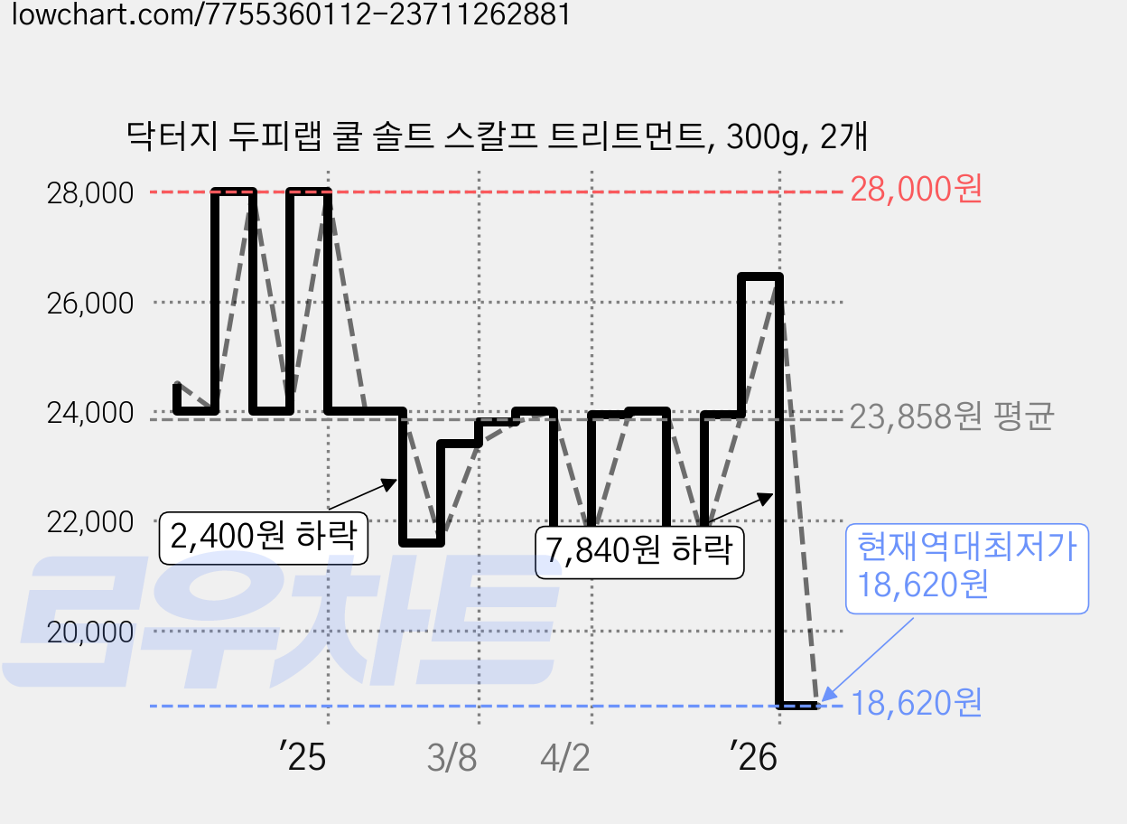 닥터지 두피랩 쿨 솔트 스칼프 트리트먼트, 300g, 2개 가격 변동 차트, 현재가 18,620원, 역대최저가