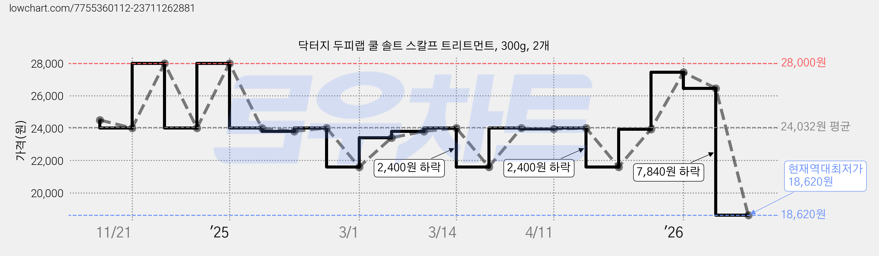 닥터지 두피랩 쿨 솔트 스칼프 트리트먼트, 300g, 2개 가격 변동 차트, 현재가 18,620원, 역대최저가